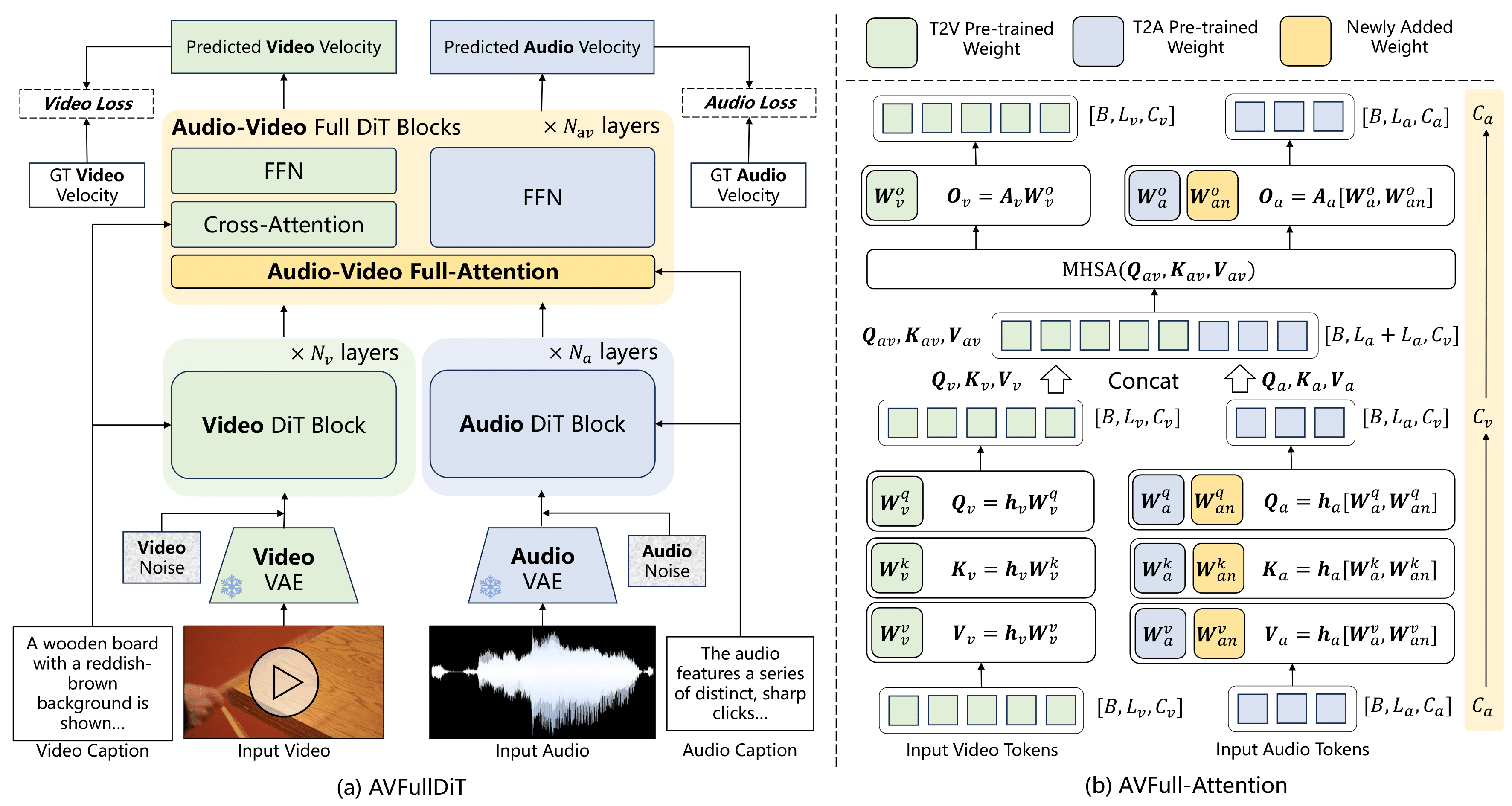 Does Hearing Help Seeing? Investigating Audio-Video Joint Denoising for ...